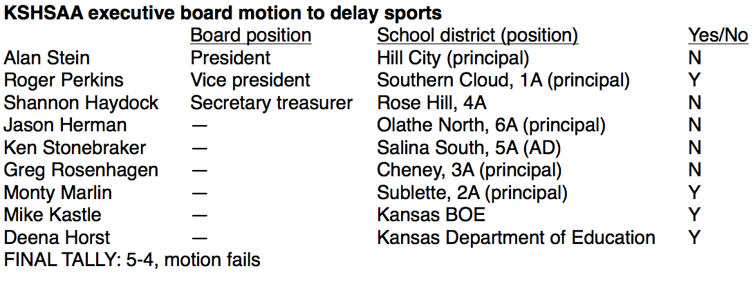 KSHSAA executive board vote